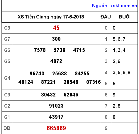 XSTG ngày 17-6-2018