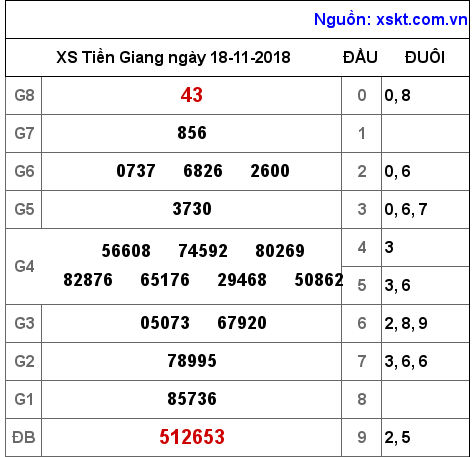 XSTG ngày 18-11-2018