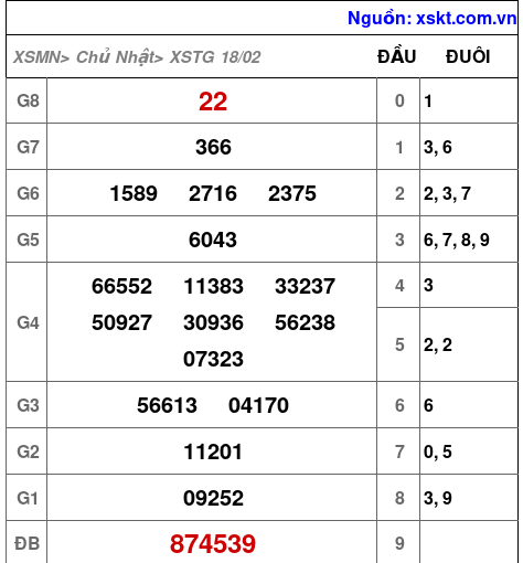 XSTG ngày 18-2-2024