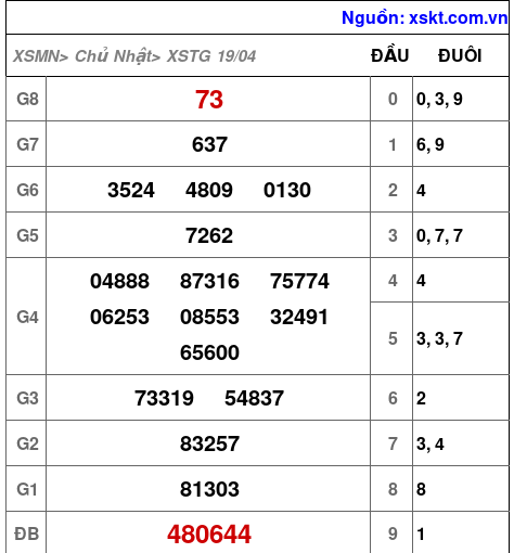XSTG ngày 19-4-2026 XSTG ngày 19-4-2026