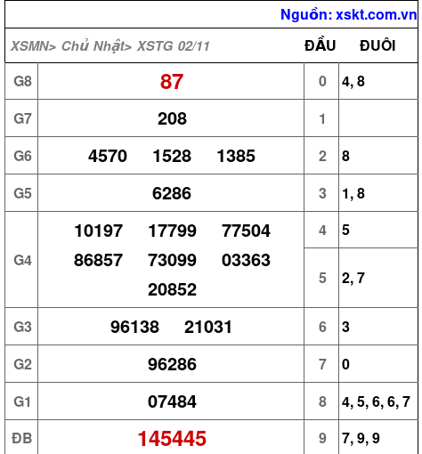 XSTG ngày 2-11-2025