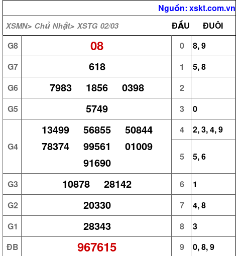 XSTG ngày 2-3-2025 XSTG ngày 2-3-2025