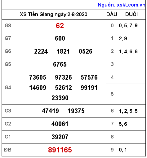 XSTG ngày 2-8-2020 XSTG ngày 2-8-2020