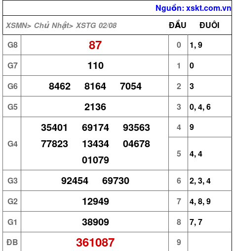 XSTG ngày 2-8-2026 XSTG ngày 2-8-2026