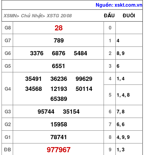 XSTG ngày 20-8-2023