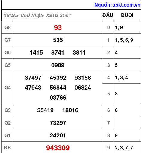 XSTG ngày 21-4-2024 XSTG ngày 21-4-2024