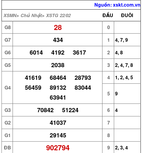 XSTG ngày 22-2-2026