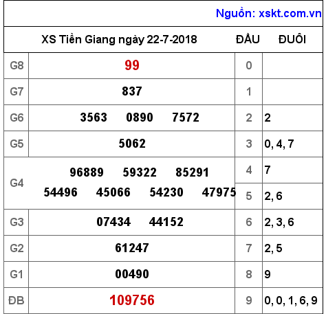 XSTG ngày 22-7-2018