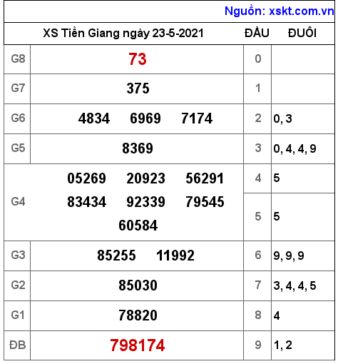 XSTG ngày 23-5-2021 XSTG ngày 23-5-2021