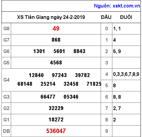XSTG ngày 24-2-2019 XSTG ngày 24-2-2019