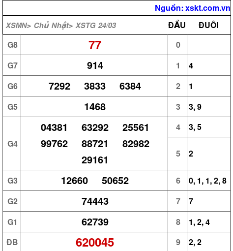 XSTG ngày 24-3-2024 XSTG ngày 24-3-2024