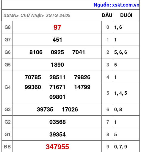 XSTG ngày 24-5-2026 XSTG ngày 24-5-2026
