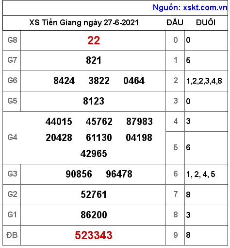 XSTG ngày 27-6-2021