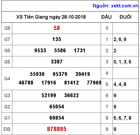 XSTG ngày 28-10-2018 XSTG ngày 28-10-2018