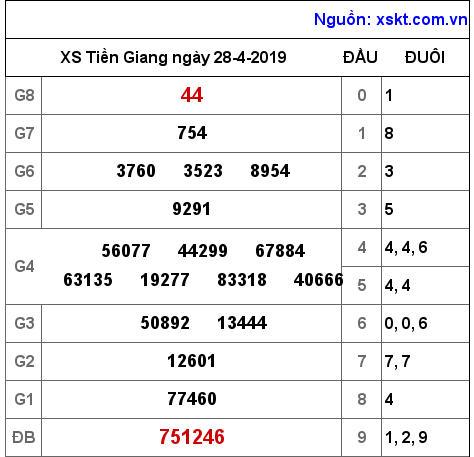 XSTG ngày 28-4-2019 XSTG ngày 28-4-2019