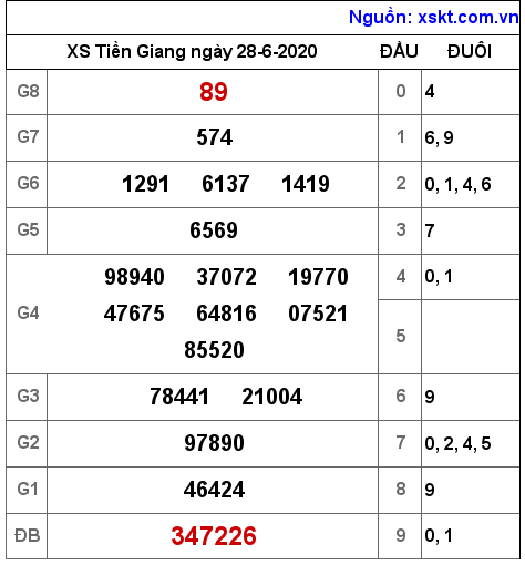 XSTG ngày 28-6-2020 XSTG ngày 28-6-2020