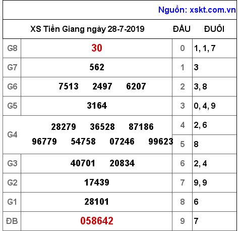 XSTG ngày 28-7-2019 XSTG ngày 28-7-2019