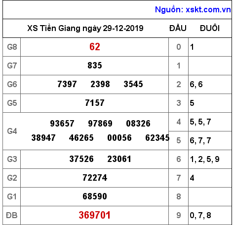XSTG ngày 29-12-2019 XSTG ngày 29-12-2019