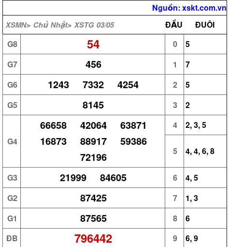 XSTG ngày 3-5-2026 XSTG ngày 3-5-2026