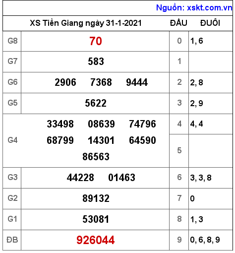 XSTG ngày 31-1-2021 XSTG ngày 31-1-2021