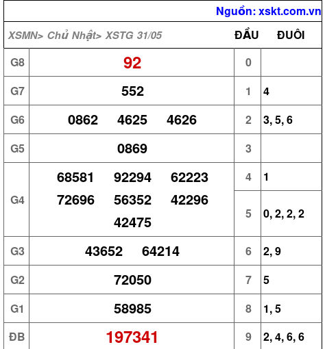 XSTG ngày 31-5-2026 XSTG ngày 31-5-2026