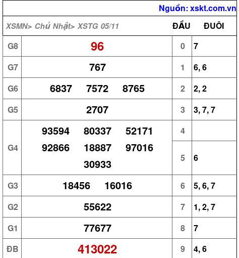 XSTG ngày 5-11-2023