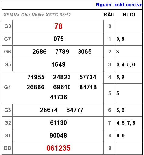 XSTG ngày 5-12-2021 XSTG ngày 5-12-2021