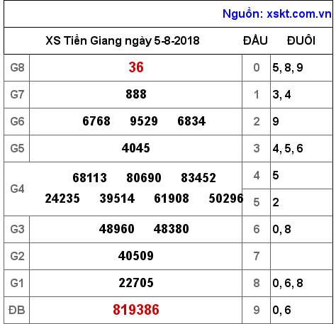 XSTG ngày 5-8-2018