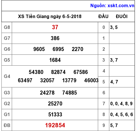 XSTG ngày 6-5-2018