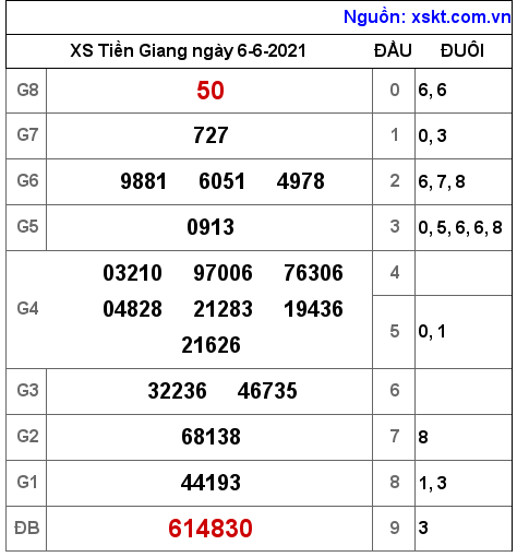 XSTG ngày 6-6-2021 XSTG ngày 6-6-2021