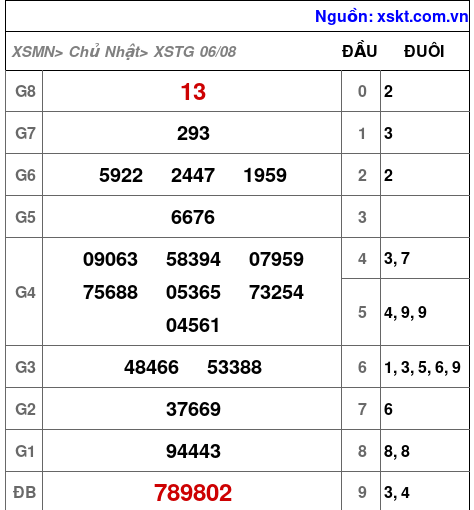 XSTG ngày 6-8-2023