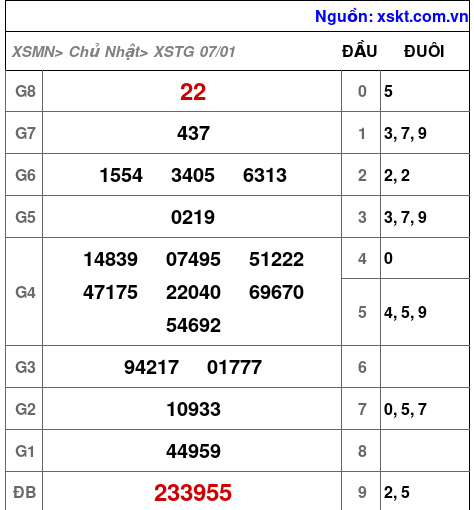 XSTG ngày 7-1-2024 XSTG ngày 7-1-2024