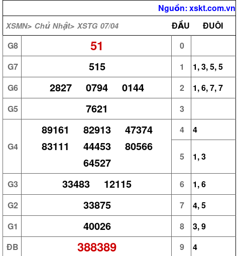 XSTG ngày 7-4-2024 XSTG ngày 7-4-2024