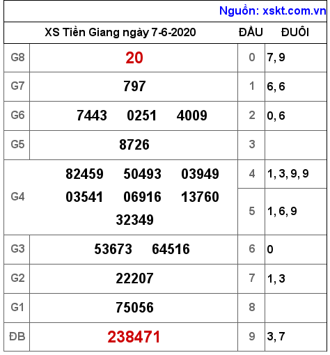 XSTG ngày 7-6-2020