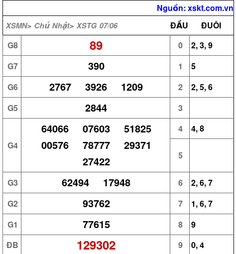 XSTG ngày 7-6-2026 XSTG ngày 7-6-2026