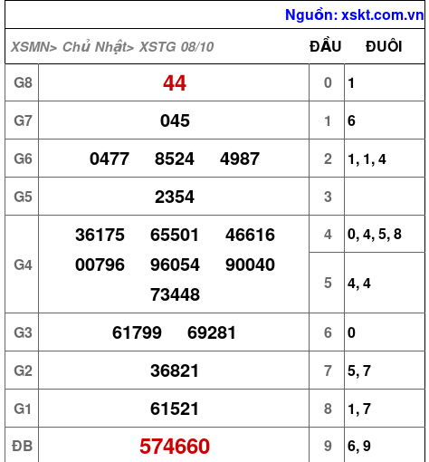 XSTG ngày 8-10-2023