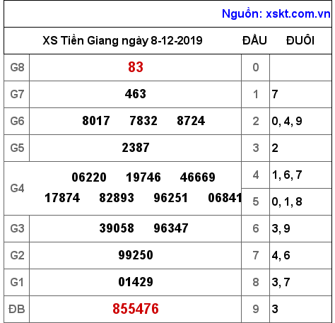 XSTG ngày 8-12-2019 XSTG ngày 8-12-2019