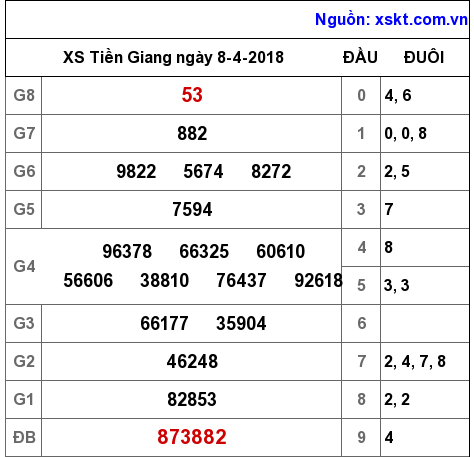 XSTG ngày 8-4-2018