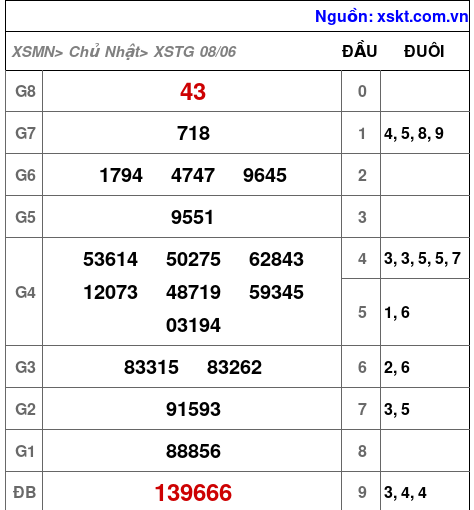Kết quả XSTG ngày 8-6-2025
