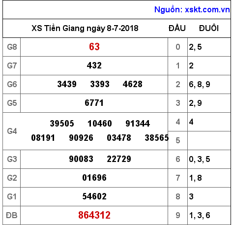 XSTG ngày 8-7-2018