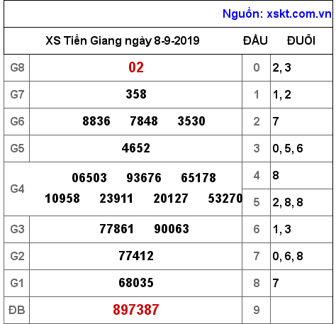 XSTG ngày 8-9-2019 XSTG ngày 8-9-2019