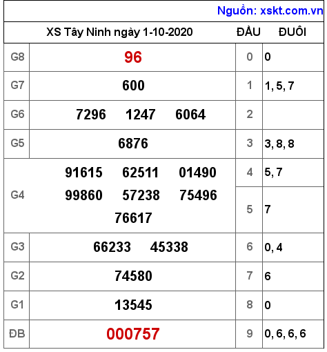 XSTN ngày 1-10-2020 XSTN ngày 1-10-2020
