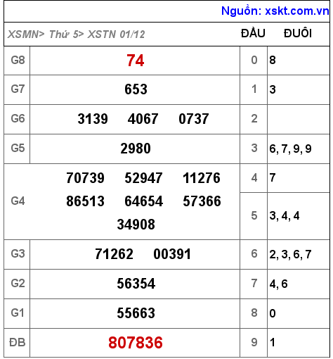 Kết quả XSTN ngày 1-12-2022
