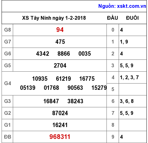 XSTN ngày 1-2-2018 XSTN ngày 1-2-2018