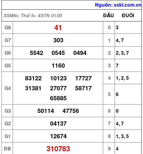 XSTN ngày 1-5-2025