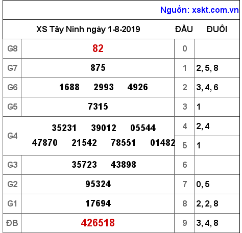 XSTN ngày 1-8-2019 XSTN ngày 1-8-2019