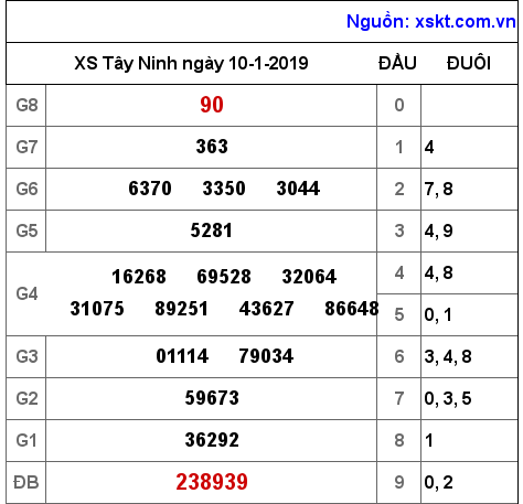 XSTN ngày 10-1-2019 XSTN ngày 10-1-2019