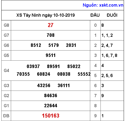 XSTN ngày 10-10-2019 XSTN ngày 10-10-2019