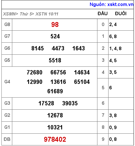 Kết quả XSTN ngày 10-11-2022