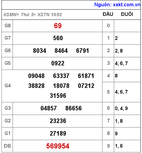 XSTN ngày 10-2-2022 XSTN ngày 10-2-2022